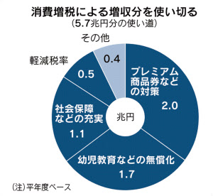 消費増税分 痛みの緩和に 予算案 21日に閣議決定 日本経済新聞