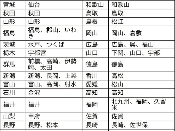 政府 中枢中核都市に82市選定 東京集中の是正狙い 日本経済新聞