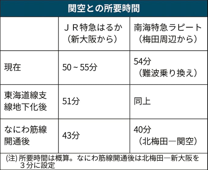 なにわ筋線 31年開業へ始動 3300億円 関空が近く 日本経済新聞 なにわ筋線 31年開業へ始動 3300億円 関空が近く 日本経済新聞