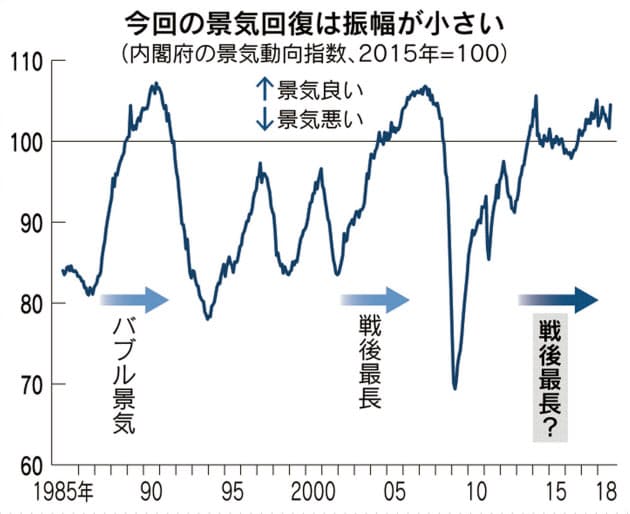 日経経済新聞 『「生産性」伴わぬ最長景気 過去より伸び鈍く』景気幅のグラフ。