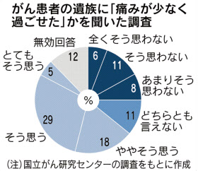 終末期がん患者 苦痛ある 3割 遺族に全国調査 日本経済新聞