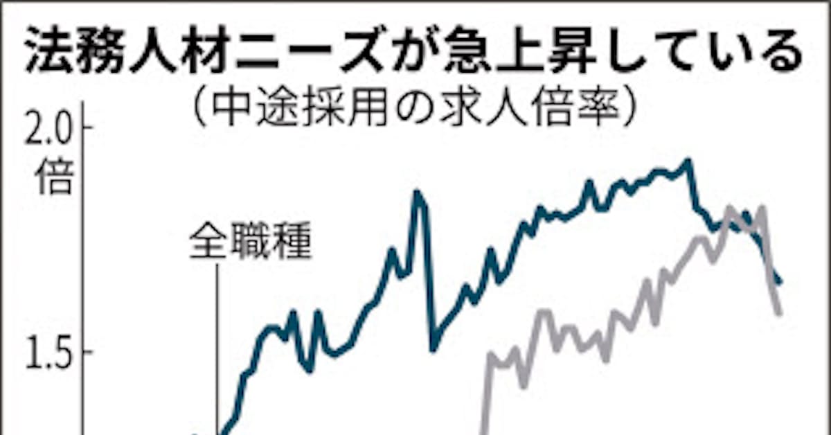 法務人材 求人数1 5倍 フィンテックなど新分野で需要増 日本経済新聞