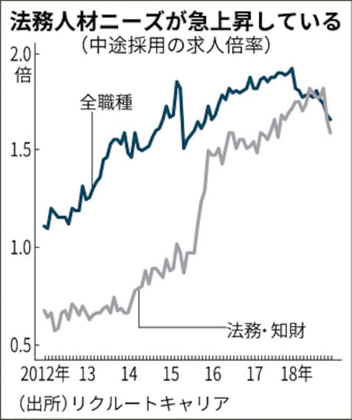 法務人材 求人数1 5倍 フィンテックなど新分野で需要増 日本経済新聞