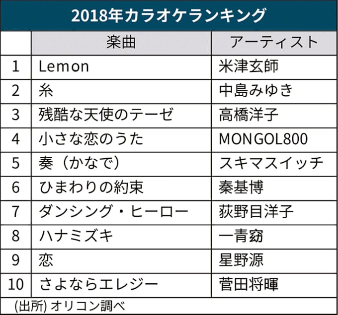 懐かしのヒット曲上位に オリコンの18年カラオケ調査 日本経済新聞