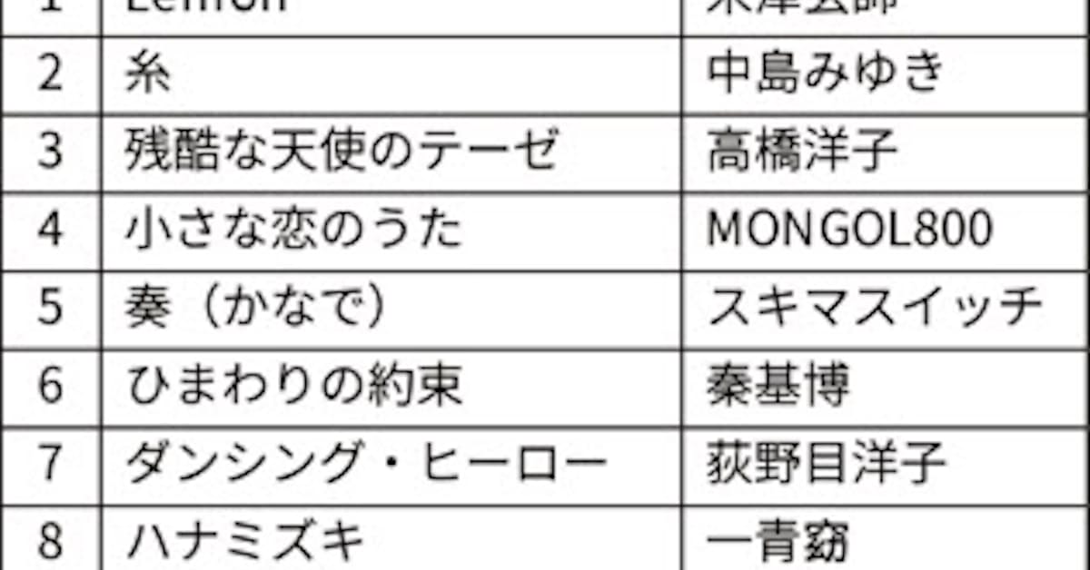 懐かしのヒット曲上位に オリコンの18年カラオケ調査 日本経済新聞