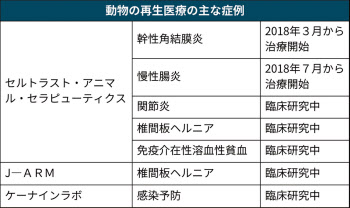 ペットにも最新再生医療 ヒトに先行 安全性課題も 日本経済新聞