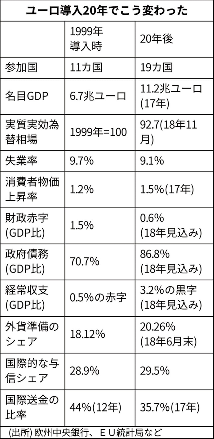 ユーロ年 冷めた熱狂 域内格差の解消遠く 日本経済新聞 ユーロ年 冷めた熱狂 域内格差の解消遠く 日本経済新聞