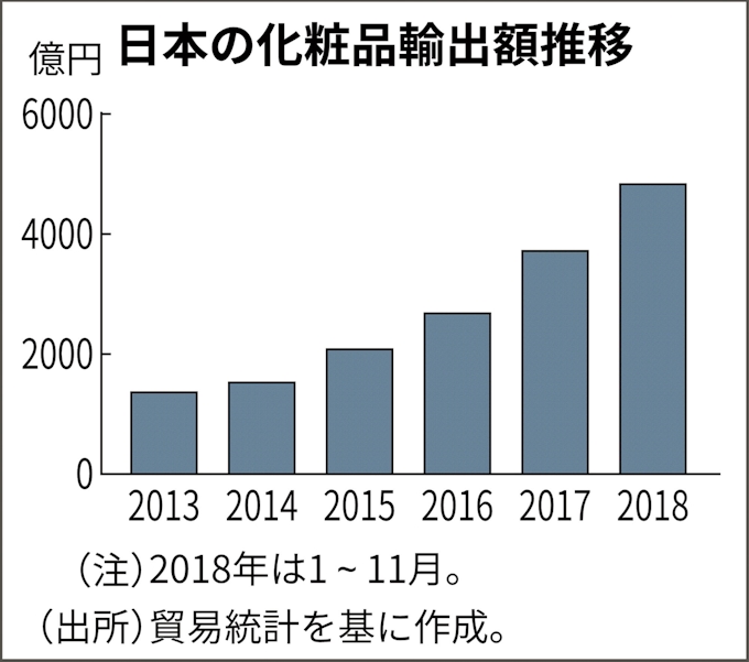 化粧品輸出5000億円超 18年 訪日客の帰国後消費増で 日本経済新聞
