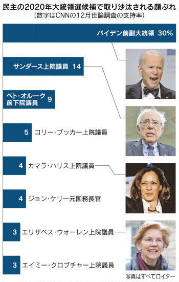 年米大統領選 民主は本命不在の混戦 日本経済新聞