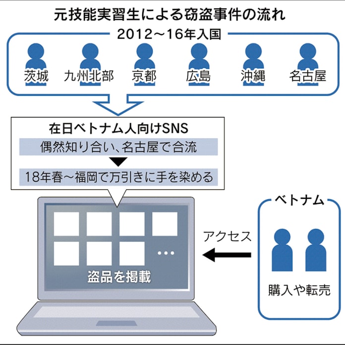 技能実習生が窃盗団に 劣悪な労働環境 失踪誘発も 日本経済新聞 技能実習生が窃盗団に 劣悪な労働環境 失踪誘発も 日本経済新聞