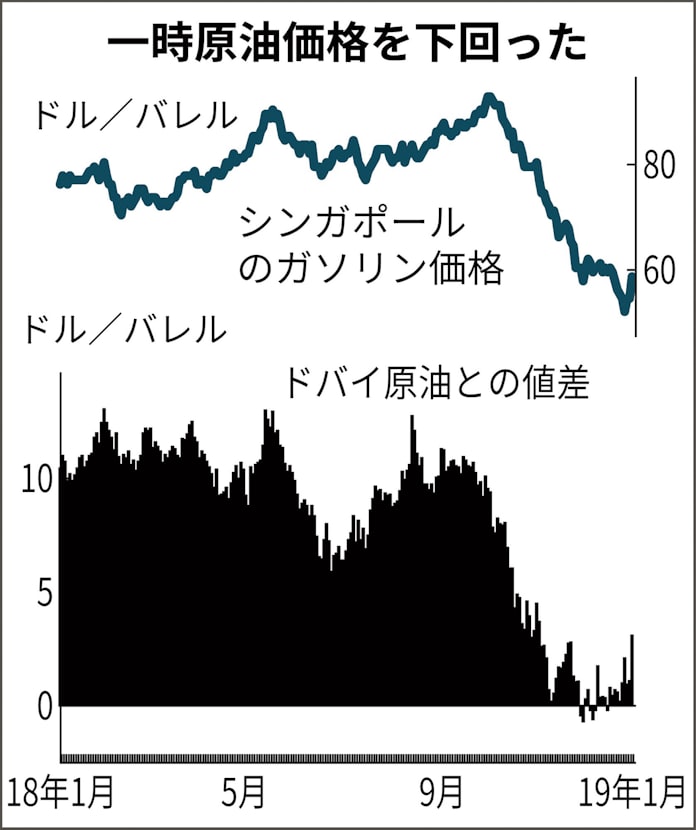 ガソリン アジアで供給過剰強まる 国内価格下押しも 日本経済新聞 ガソリン アジアで供給過剰強まる 国内価格下押しも 日本経済新聞