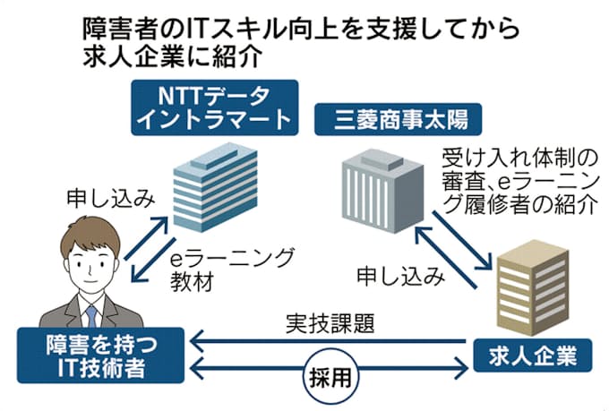 障害持つit技術者の紹介 三菱商事系とnttデータ系 日本経済新聞