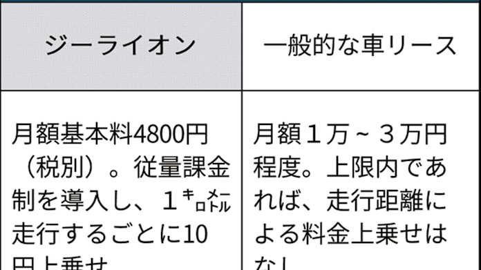 走った分だけ課金 ジーライオンの車リース 短距離想定 日本経済新聞 走った分だけ課金 ジーライオンの車リース 短距離想定 日本経済新聞