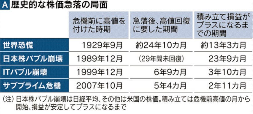 荒波越える長期積み立て 平成の日本株 5割伸び Nikkei Style 荒波越える長期積み立て 平成の日本株 5割伸び Nikkei Style