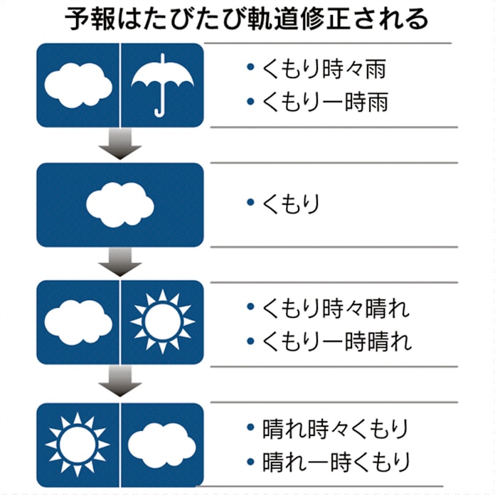 天気予報 たびたび軌道修正する理由 天気のなぞ 日本経済新聞 天気予報 たびたび軌道修正する理由 天気のなぞ 日本経済新聞