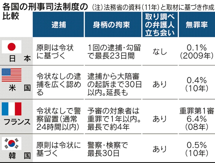 海外から 異質 に映る日本の刑事司法制度 日本経済新聞
