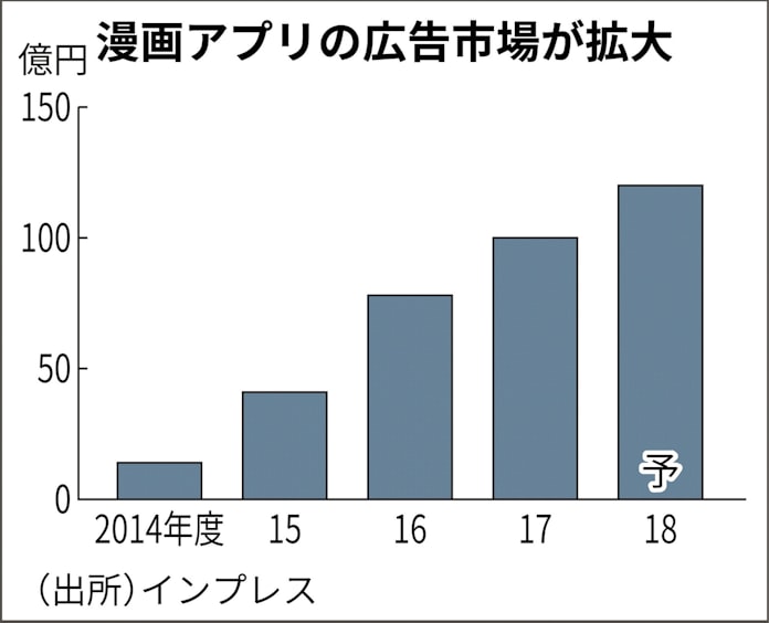 漫画アプリ 課金派 増える 無料だけでは我慢できず 日本経済新聞 漫画アプリ 課金派 増える 無料だけでは我慢できず 日本経済新聞