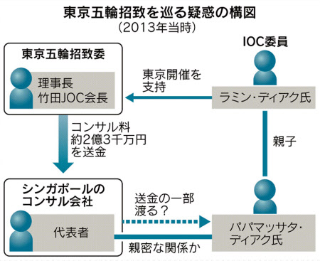 五輪招致疑惑 コンサル料 の正当性がカギに 日本経済新聞