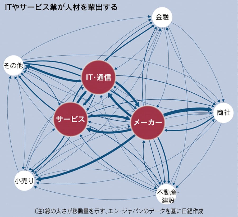 デジタル革命 越境転職促す 即戦力の40代活発 日本経済新聞