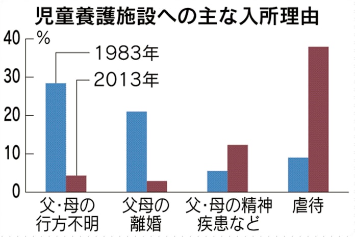 虐待の傷も受け止めて 児童養護施設で育つ子供たち 日本経済新聞 虐待の傷も受け止めて 児童養護施設で育つ子供たち 日本経済新聞