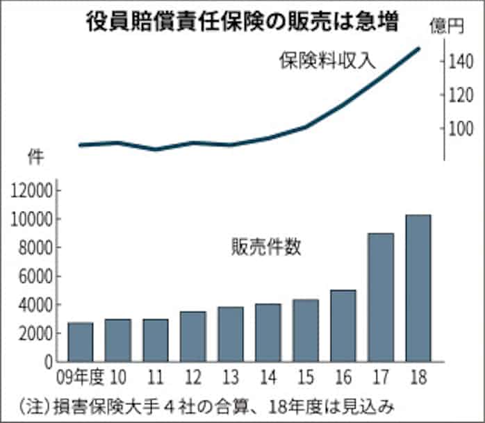 広がる役員賠償保険 18年度は初の1万件突破へ 日本経済新聞