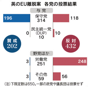 英議会 Eu離脱案を大差で否決 野党が内閣不信任案 日本経済新聞