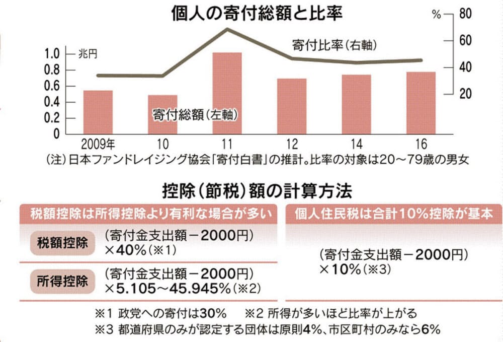 個人住民税は自治体の裁量 前年の寄付 確定申告で一部還付 税額控除 有利に Nikkei Style 個人住民税は自治体の裁量 前年の寄付 確定申告で一部還付 税額控除 有利に Nikkei Style