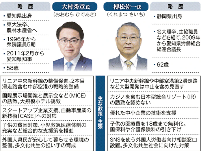 2期8年の大村県政の是非 争点に 愛知知事選17日告示 日本経済新聞