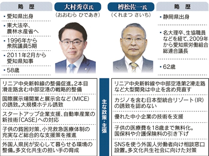 2期8年の大村県政の是非 争点に 愛知知事選17日告示 日本経済新聞 2期8年の大村県政の是非 争点に 愛知知事選17日告示 日本経済新聞