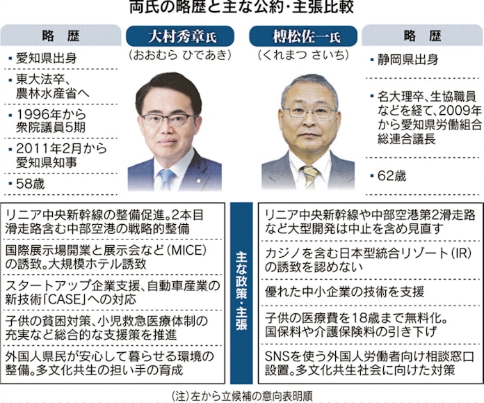 2期8年の大村県政の是非 争点に 愛知知事選17日告示 日本経済新聞 2期8年の大村県政の是非 争点に 愛知知事選17日告示 日本経済新聞