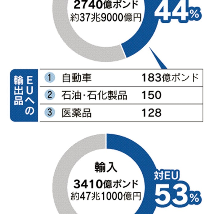 迫るeu離脱 どうなる英経済 貿易 金融 移民 日本経済新聞 迫るeu離脱 どうなる英経済 貿易 金融 移民 日本経済新聞