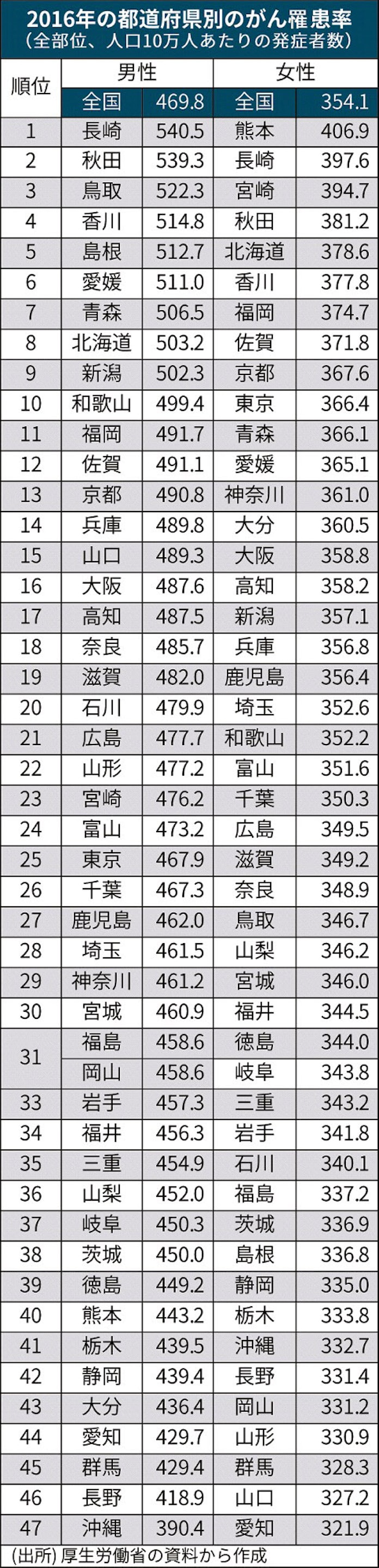 新規がん99万5132人 16年 罹患率に地域格差 日本経済新聞 新規がん99万5132人 16年 罹患率に地域格差 日本経済新聞