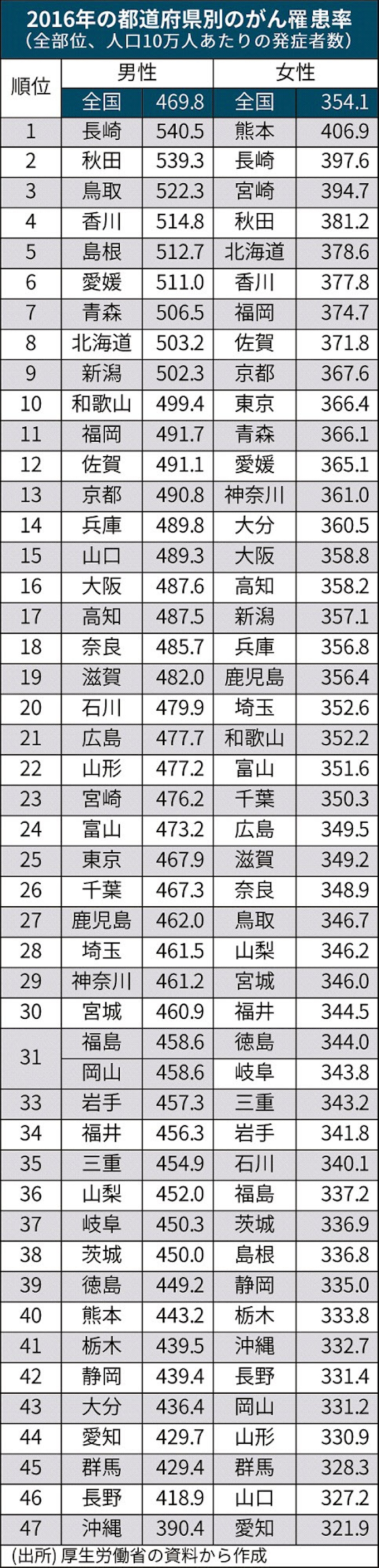 新規がん99万5132人 16年 罹患率に地域格差 日本経済新聞 新規がん99万5132人 16年 罹患率に地域格差 日本経済新聞