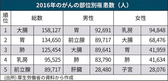 新規がん99万5132人 16年 罹患率に地域格差 日本経済新聞