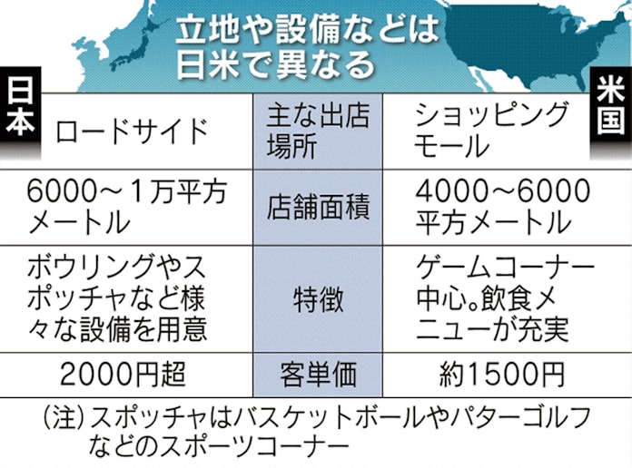 ラウンドワン 米国で1店運営へ 日本を逆転 日本経済新聞 ラウンドワン 米国で1店運営へ 日本を逆転 日本経済新聞