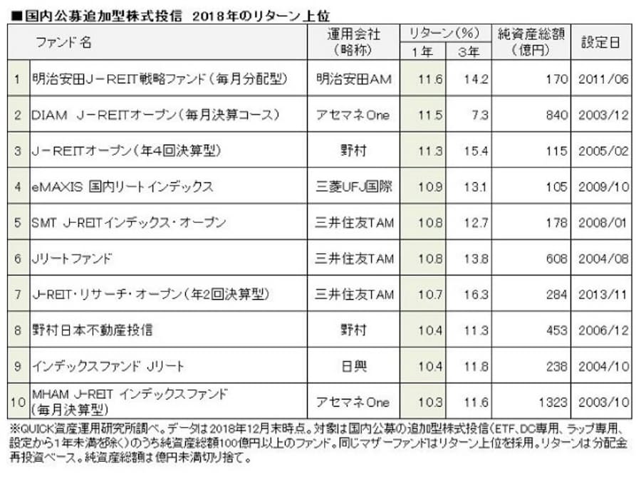 相場波乱の18年 成績上位は 投信ランキング 日本経済新聞