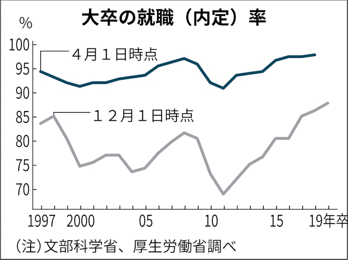 大卒内定率 87 9 で最高更新 18年12月時点 日本経済新聞
