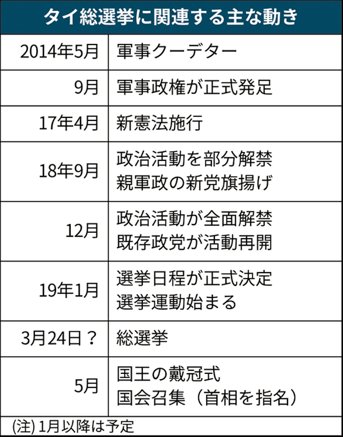 タイ総選挙実施固まる 勅令発布 選挙運動も解禁 日本経済新聞