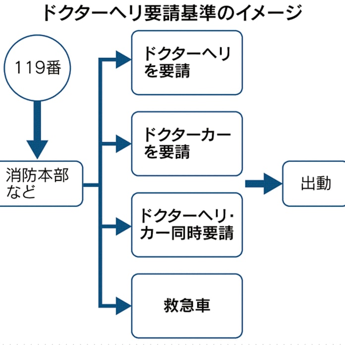 ドクター ヘリ と カー 出動基準作成を検討 日本経済新聞