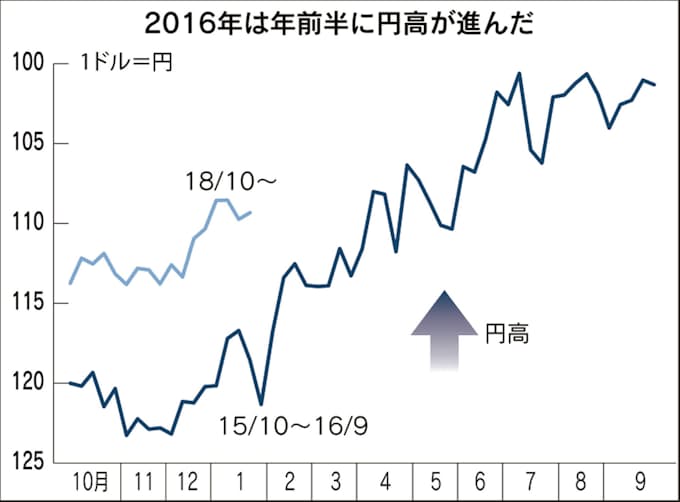 円高 16年の再来 警戒 105円台予想も 日本経済新聞