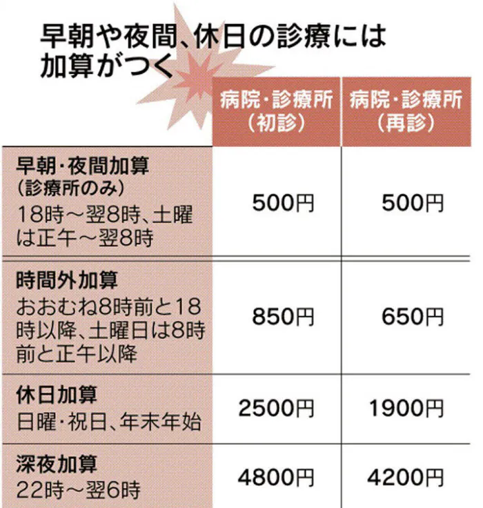休日 夜間の受診は追加負担 医療費の 加算 に注意 Nikkei Style
