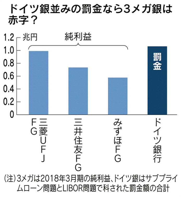 巨額罰金 銀行にリスク 世界で年2兆円規模 日本経済新聞