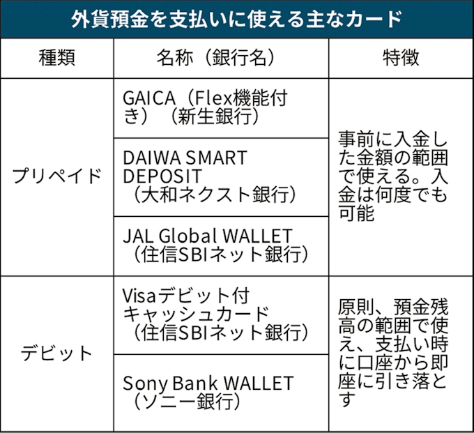 海外での支払いに外貨預金利用 為替手数料ゼロ 日本経済新聞
