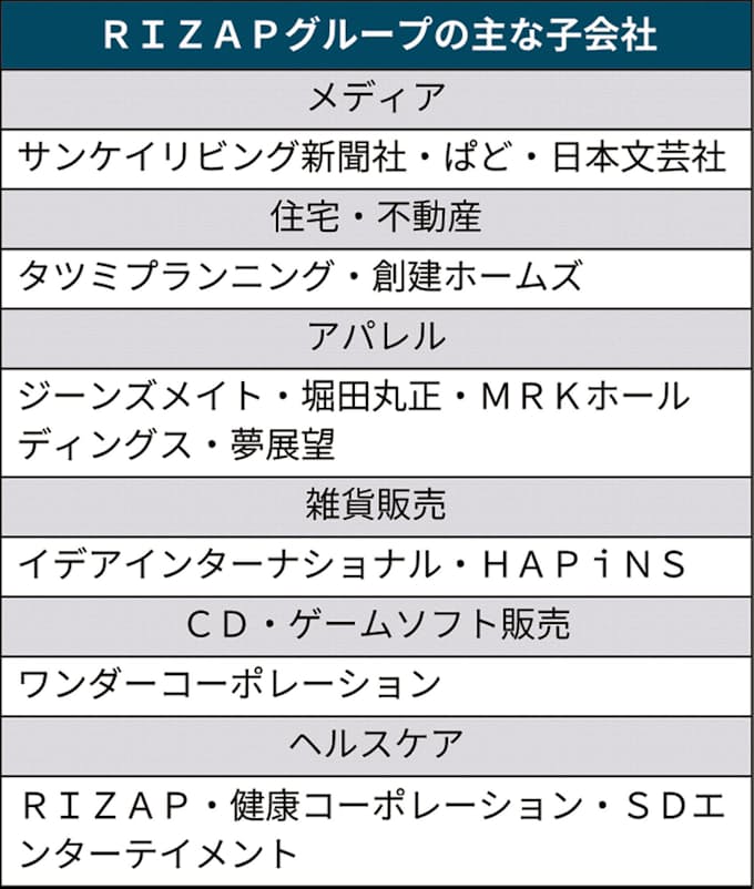 Rizap 多難のダイエット 子会社85社 次の売却は 日本経済新聞