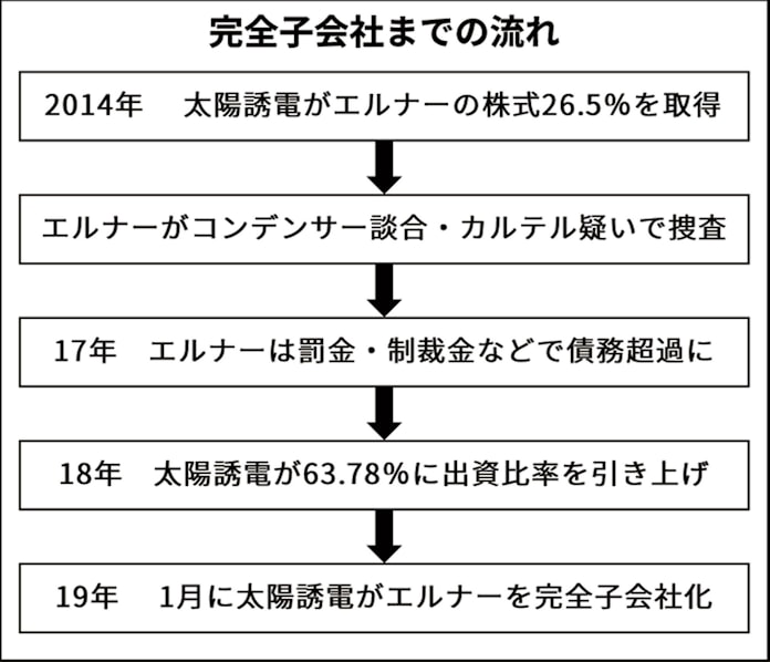 太陽誘電 エルナー完全子会社化 車載向け取り込み 日本経済新聞 太陽誘電 エルナー完全子会社化 車載向け取り込み 日本経済新聞
