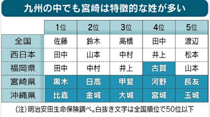 黒木に日高 宮崎の名字なぜ異色 探検 九州 沖縄 日本経済新聞 黒木に日高 宮崎の名字なぜ異色 探検 九州 沖縄 日本経済新聞