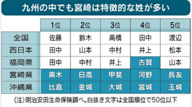 黒木に日高 宮崎の名字なぜ異色 探検 九州 沖縄 日本経済新聞