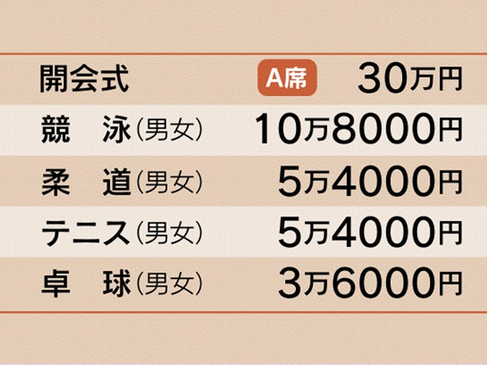 東京五輪 開会式は30万 1万2千円 価格公表 日本経済新聞 東京五輪 開会式は30万 1万2千円 価格公表 日本経済新聞