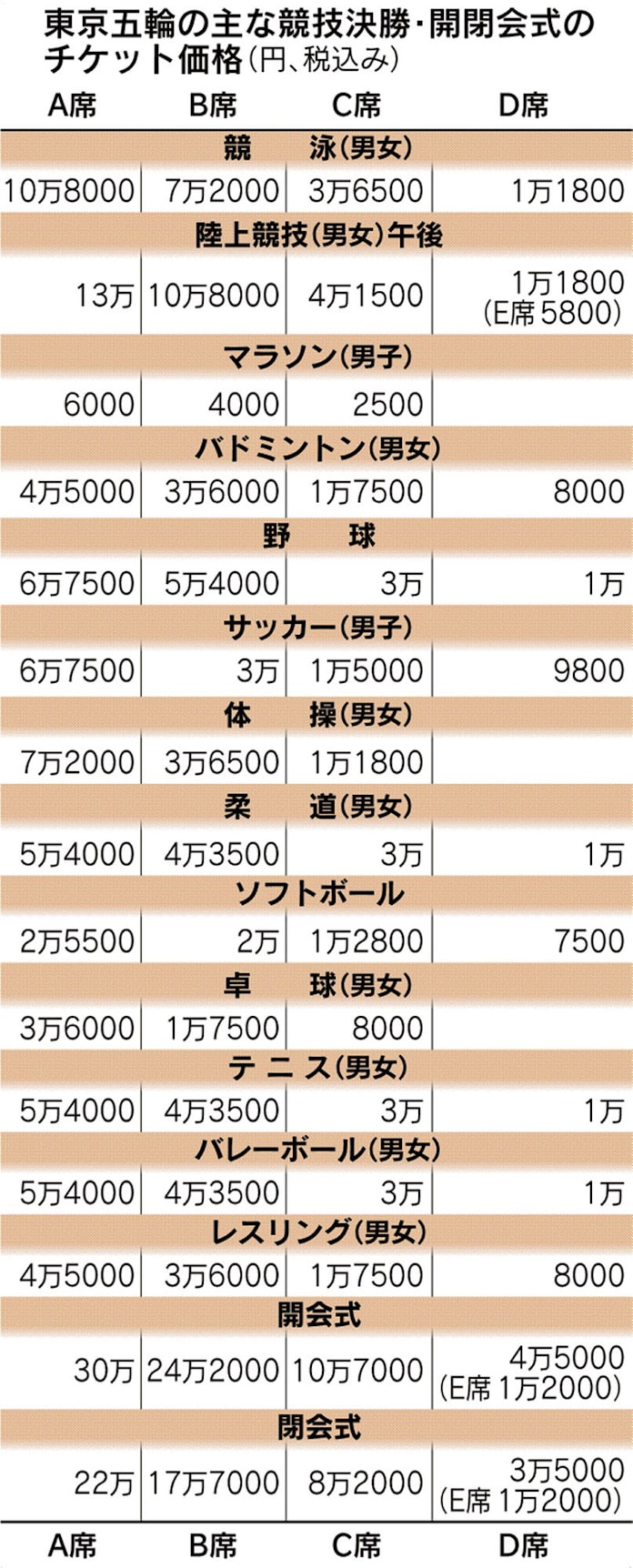 東京五輪 開会式は30万 1万2千円 価格公表 日本経済新聞 東京五輪 開会式は30万 1万2千円 価格公表 日本経済新聞