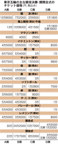 東京五輪 開会式は30万 1万2千円 価格公表 日本経済新聞